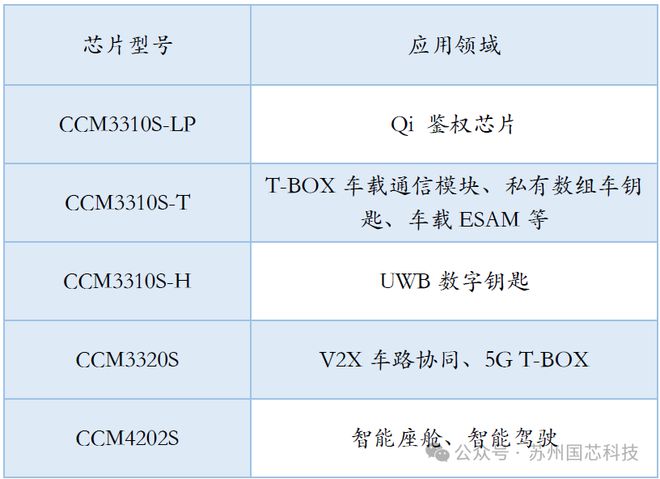 国芯科技车规级信息安全芯片实现超300万颗规模销售(图1)