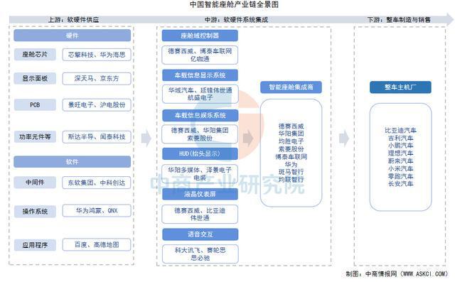 2025年中国智能座舱产业链梳理及投资布局分析（附产业链全景图）(图1)