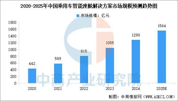 2025年中国智能座舱产业链梳理及投资布局分析（附产业链全景图）(图12)