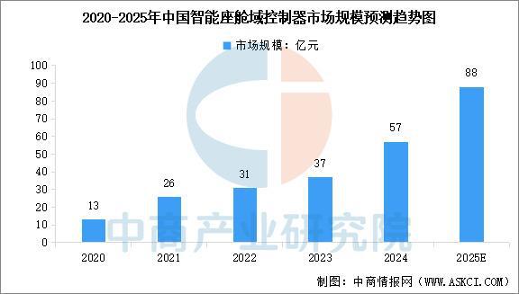 2025年中国智能座舱产业链梳理及投资布局分析（附产业链全景图）(图13)
