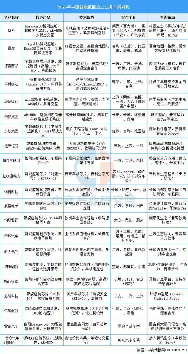 2025年中国智能座舱产业链梳理及投资布局分析（附产业链全景图）(图16)