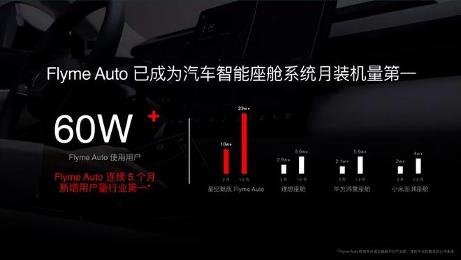 星纪魅族Flyme Auto ：旗舰级智能座舱的基础底座首选(图1)