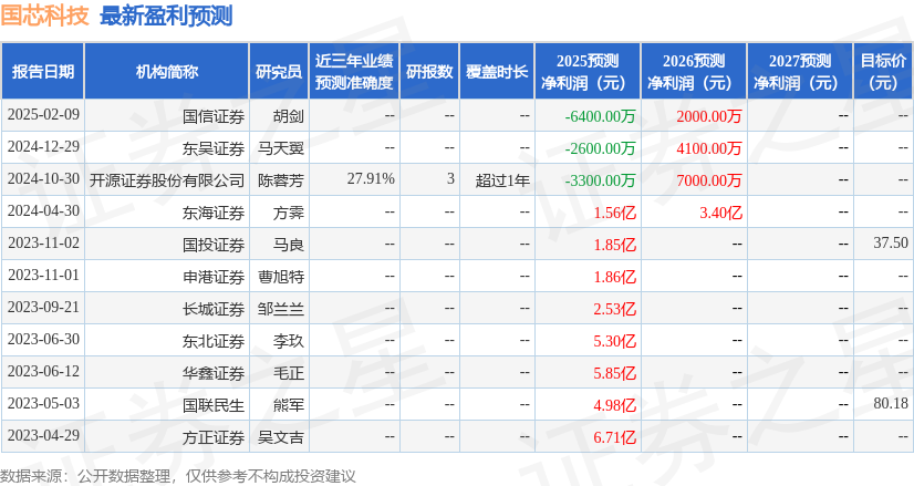 中邮证券：给予国芯科技买入评级(图1)