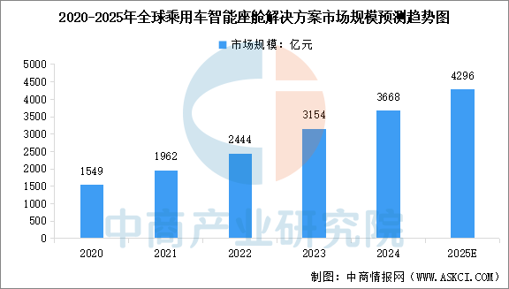 2025年全球及中国智能座舱市场规模预测分析（图）(图1)