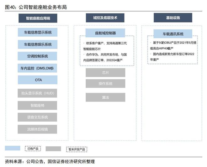 智能座舱渐成标配千亿级风口下哪些细分龙头或迎发展高峰？(图4)