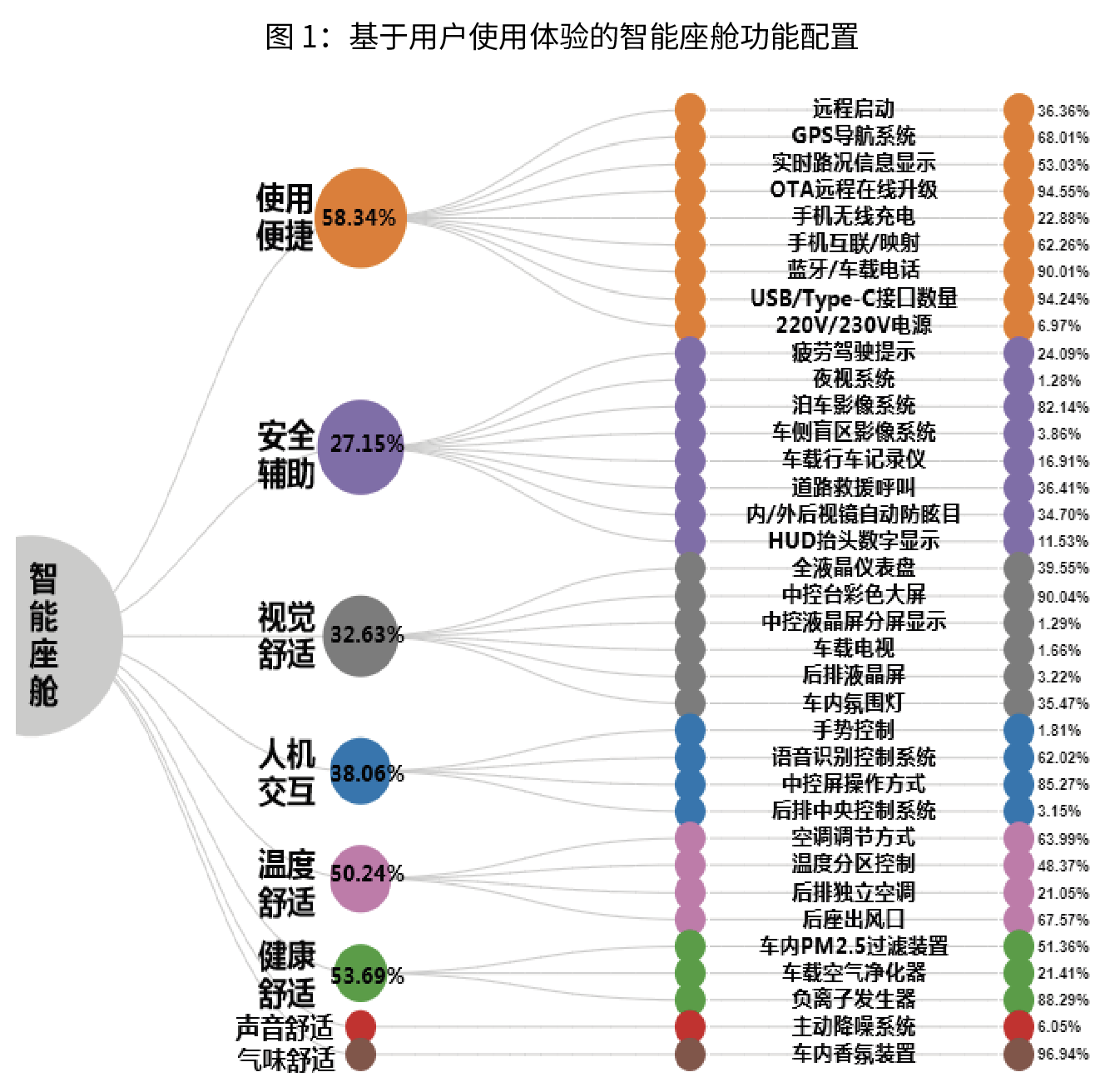 使用场景下智能座舱功能如何配置？(图1)
