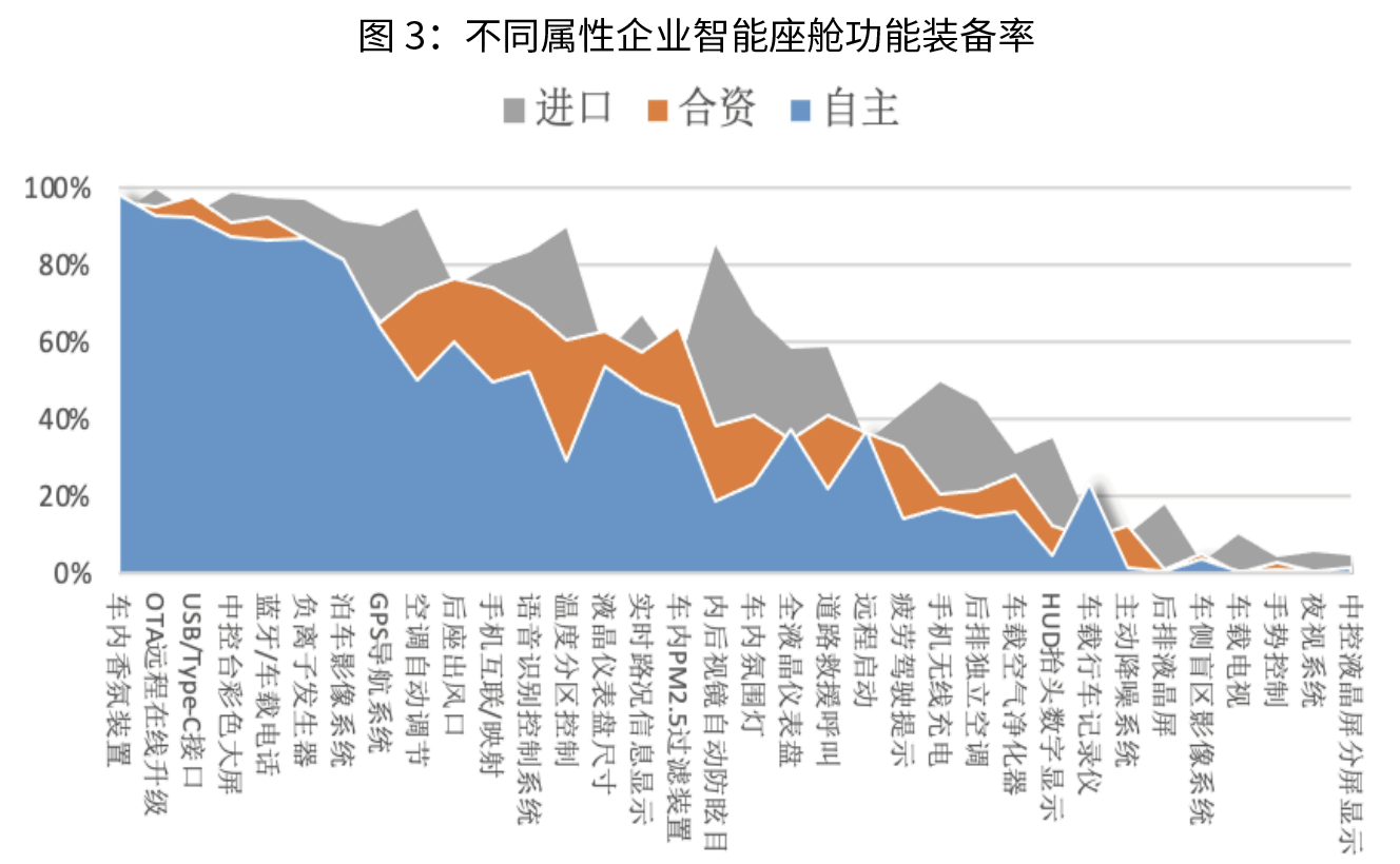 使用场景下智能座舱功能如何配置？(图3)