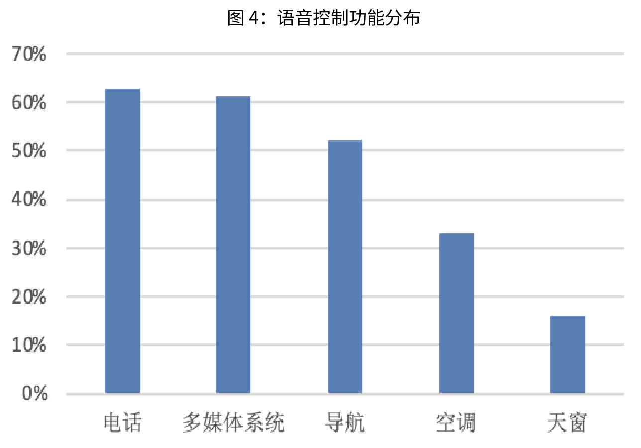 使用场景下智能座舱功能如何配置？(图4)