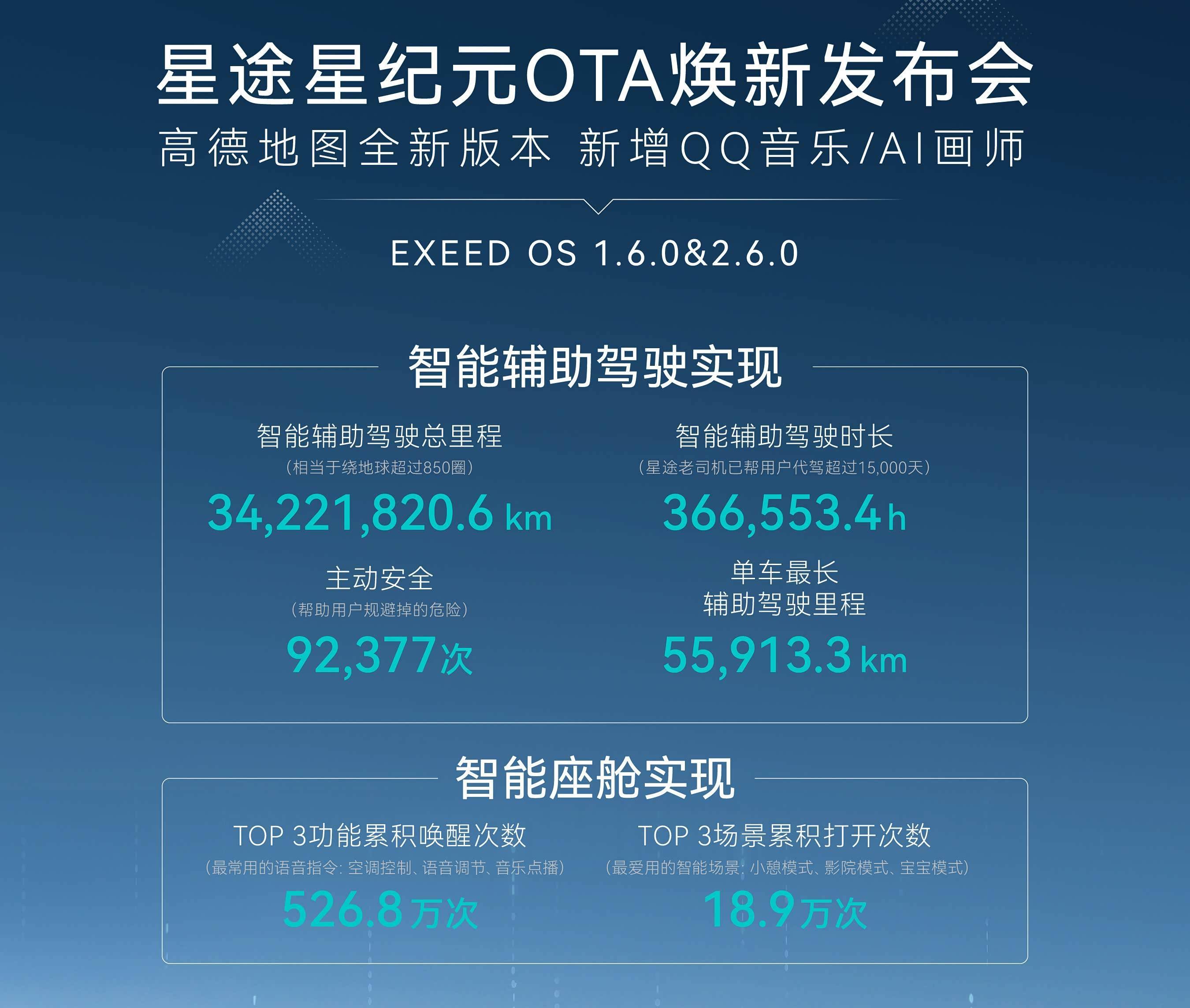 星途星纪元OTA升级智能座舱与辅助驾驶功能全面焕新！(图1)