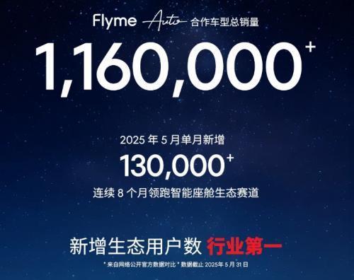 Flyme Auto智能座舱系统连续8个月领跑行业 用户突破116万大关(图1)