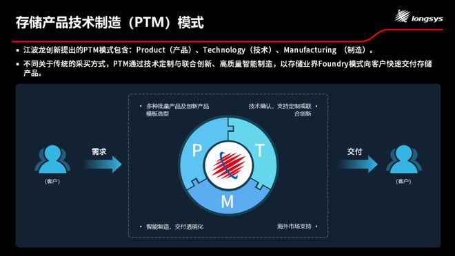 直击上海车展：江波龙发布车规存储新品PTM定制“驾控随芯”(图7)