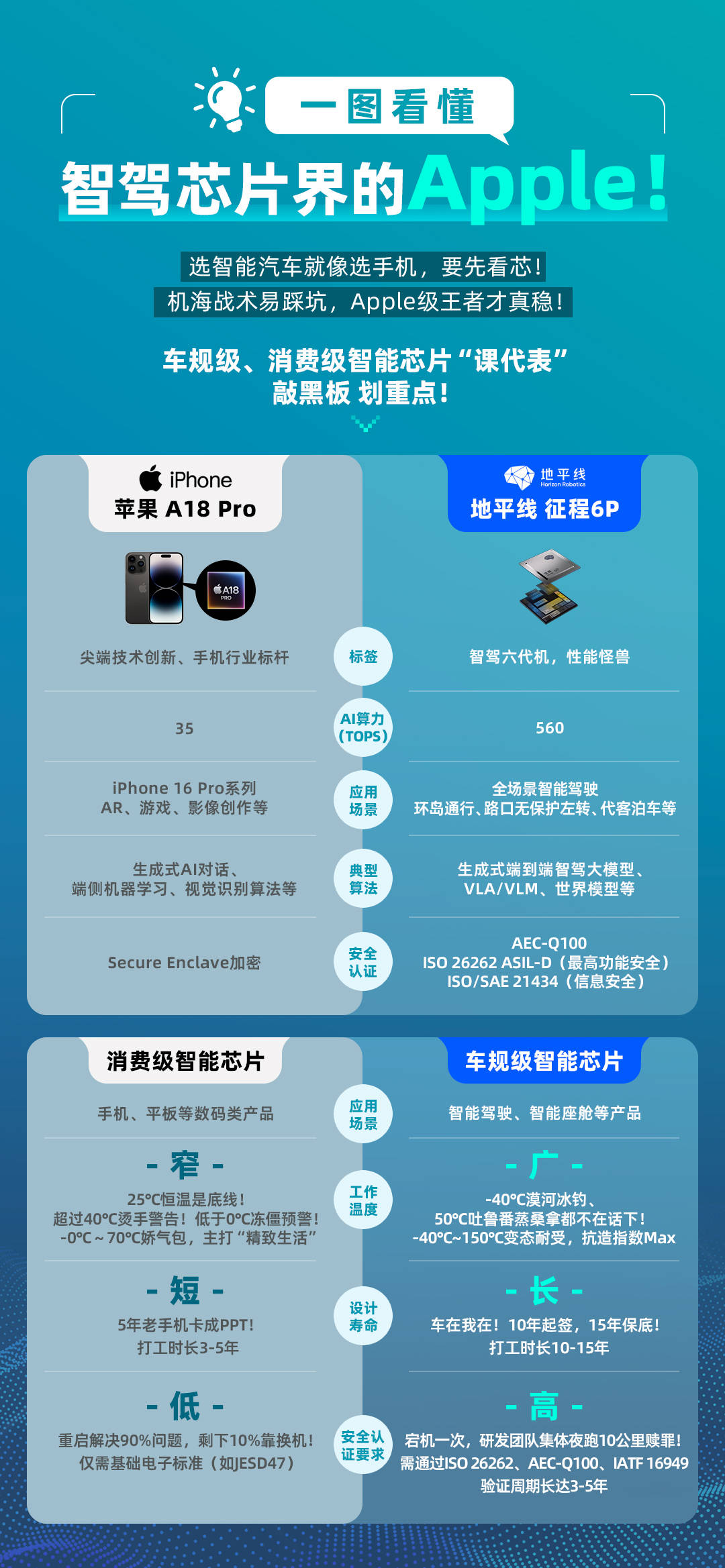 车规级与消费级智能芯片“王者”对比地平线P表现抢眼(图1)