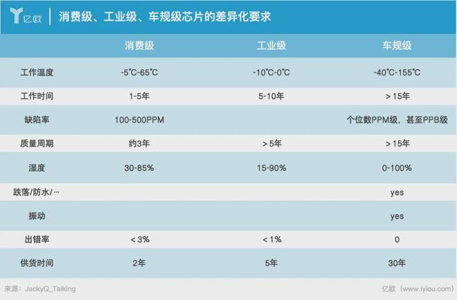 纸巾盒都车规级了为什么芯片不？(图1)