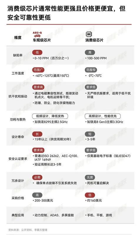 消费级芯片和车规级芯片的区别终于有人说清楚了(图3)