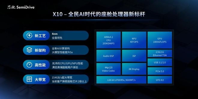 为大模型而生芯驰发布AI座舱芯片X10(图1)