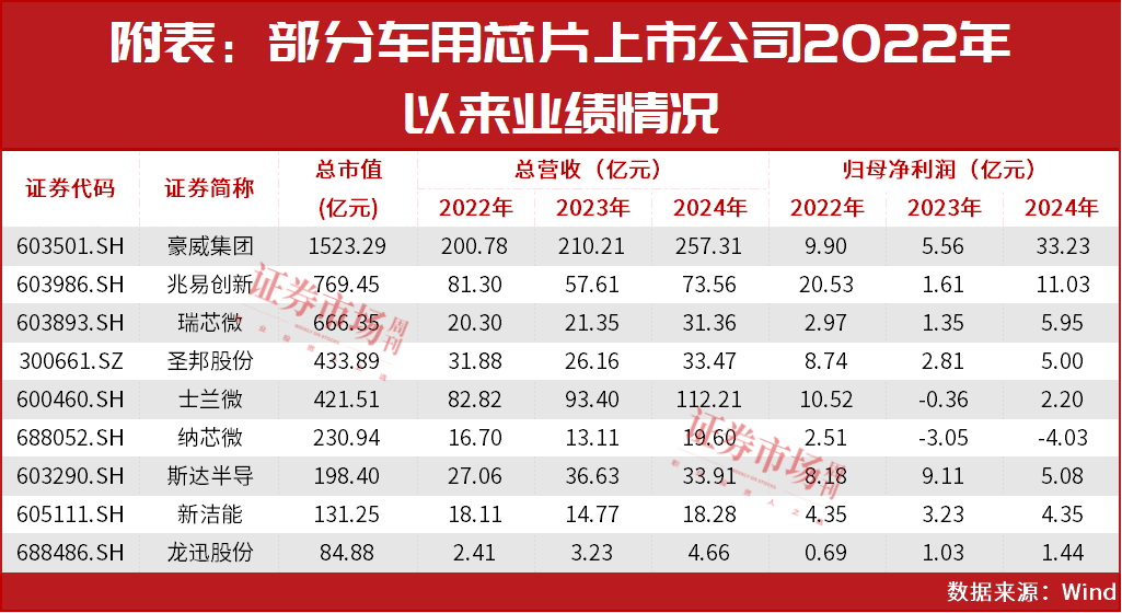 车规级芯片龙头纳芯微赴港上市预计2026年扭亏(图2)