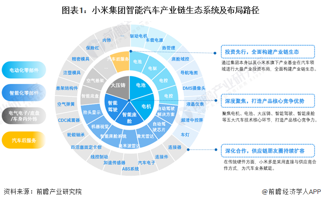 【热点】投资先行 深度聚焦 深化合作 小米全面构建智能汽车产业链生态系统(图1)