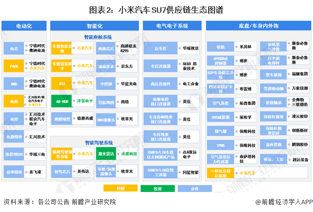 【热点】投资先行 深度聚焦 深化合作 小米全面构建智能汽车产业链生态系统(图2)