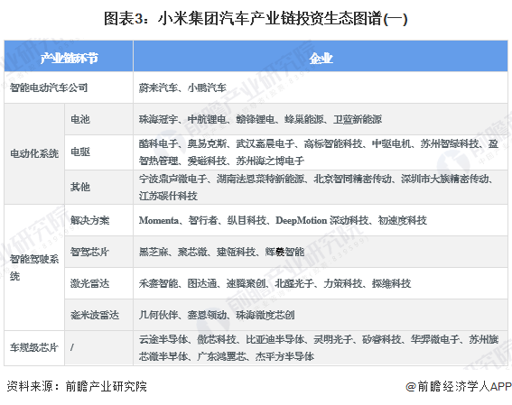【热点】投资先行 深度聚焦 深化合作 小米全面构建智能汽车产业链生态系统(图3)