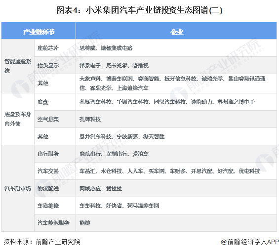 【热点】投资先行 深度聚焦 深化合作 小米全面构建智能汽车产业链生态系统(图4)