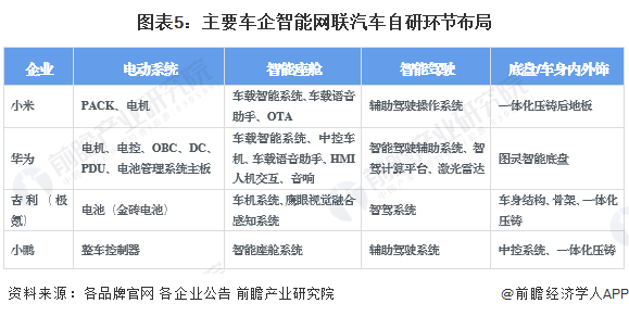 【热点】投资先行 深度聚焦 深化合作 小米全面构建智能汽车产业链生态系统(图5)