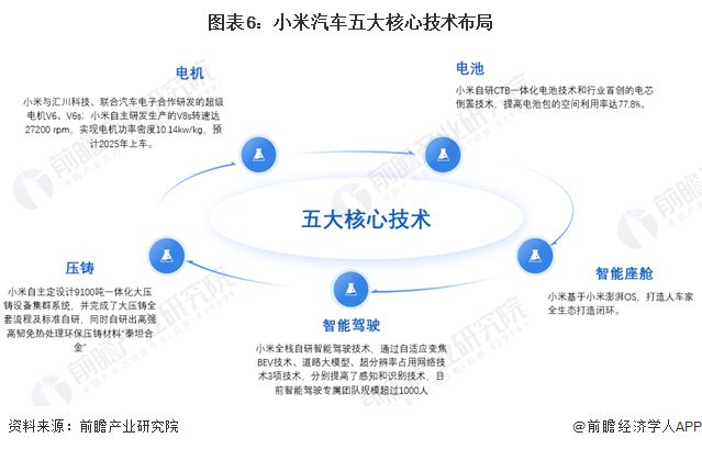【热点】投资先行 深度聚焦 深化合作 小米全面构建智能汽车产业链生态系统(图6)