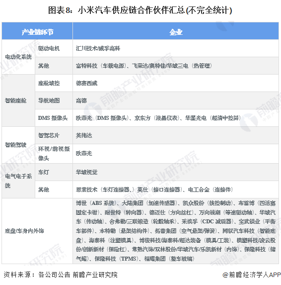 【热点】投资先行 深度聚焦 深化合作 小米全面构建智能汽车产业链生态系统(图8)