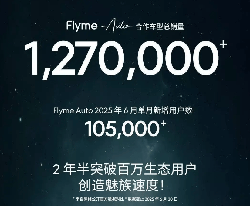 魅族智能座舱系统Flyme Auto取得重大突破合作车型销量超127万辆(图1)