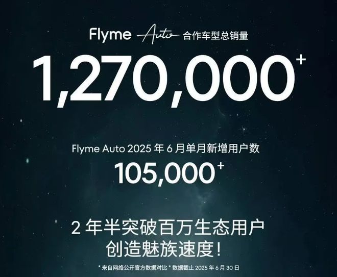 魅族智能座舱系统FlymeAuto取得重大突破合作车型销量超127万辆(图1)