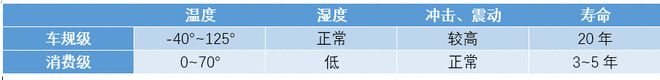 相比手机芯片汽车芯片有何特殊之处？汽车研发的难点在哪里？(图1)
