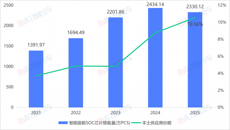 2025座舱芯片榜单揭晓：芯驰科技位列本土第一(图1)