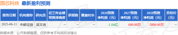 国芯科技：2月27日接受机构调研包括知名机构趣时资产的多家参与(图1)
