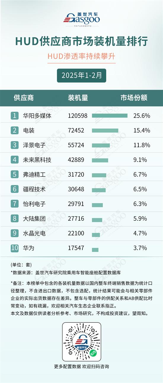 2025年1-2月智能座舱供应商装机量排行榜(图3)