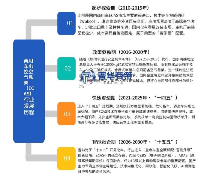 “十五五”商用车电控空气悬架（ECAS）行业深度研究及趋势前景预判专项报告(图1)