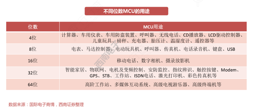 “国产之光”——又一32位车规级MCU芯片量产“缺芯之痛”可解(图6)