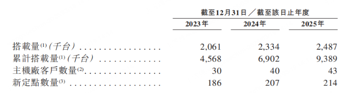 斑马智能IPO新进展：AI全栈解决方案、车载平台服务成增长新支点(图1)