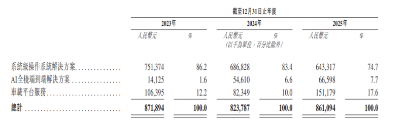斑马智能IPO新进展：AI全栈解决方案、车载平台服务成增长新支点(图2)