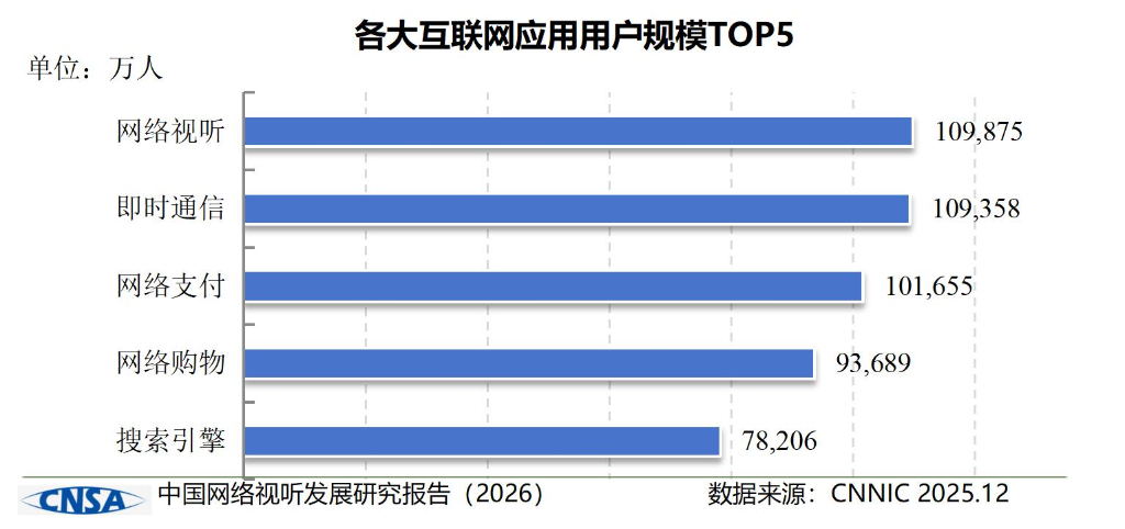 强劲吸引力 中国网络视听用户1099亿人(图1)