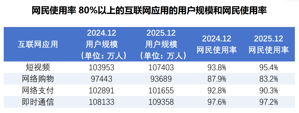 强劲吸引力 中国网络视听用户1099亿人(图2)