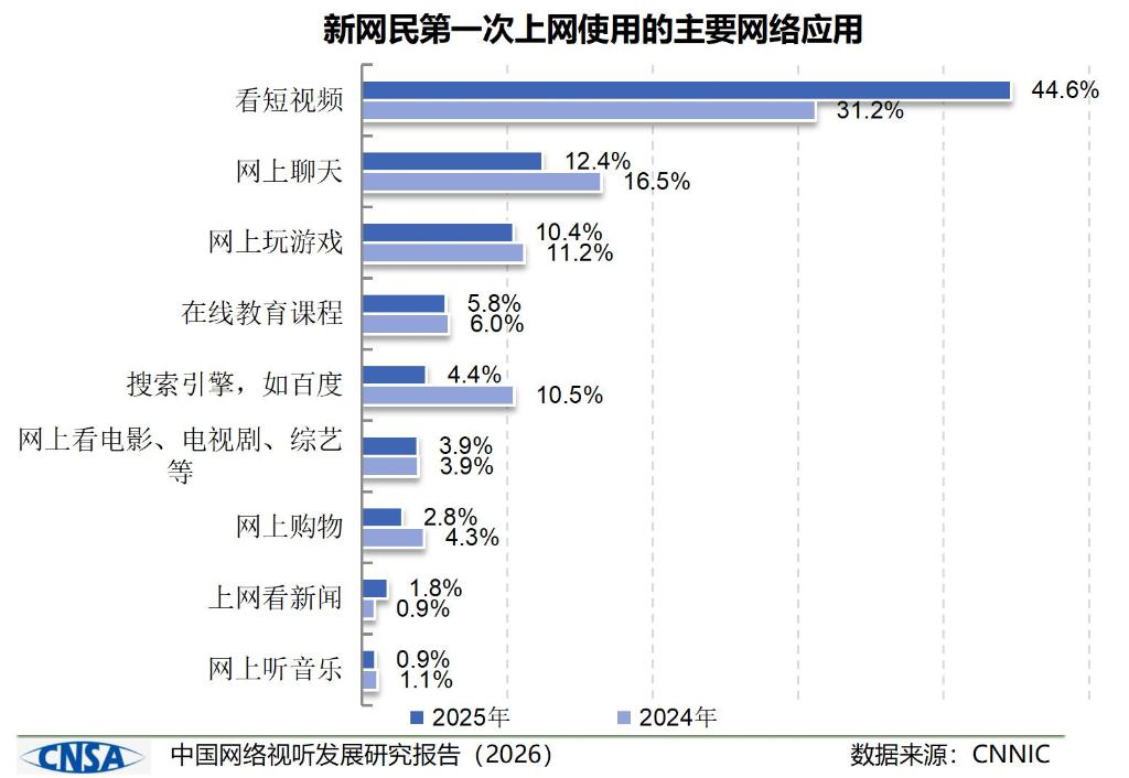 强劲吸引力 中国网络视听用户1099亿人(图3)