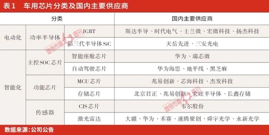 国内首颗！我国车规级先进制程多域融合芯片“红旗 1 号”自主研制成功破解“卡脖子”困局(图1)