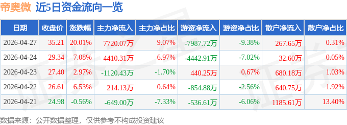 4月27日帝奥微（688381）涨停分析：AI芯片、车规芯片驱动(图1)