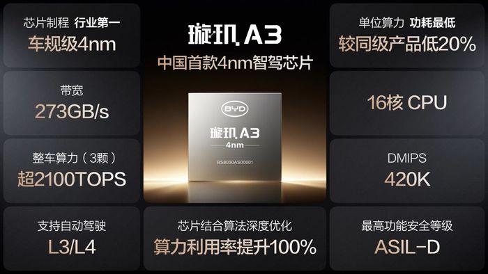 中国首款4nm智驾芯片为城市领航安全兜底比亚迪发布会重磅不断(图2)