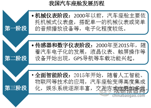 中国智能座舱现状深度分析与投资前景预测报告行业（2024-2031年）(图1)