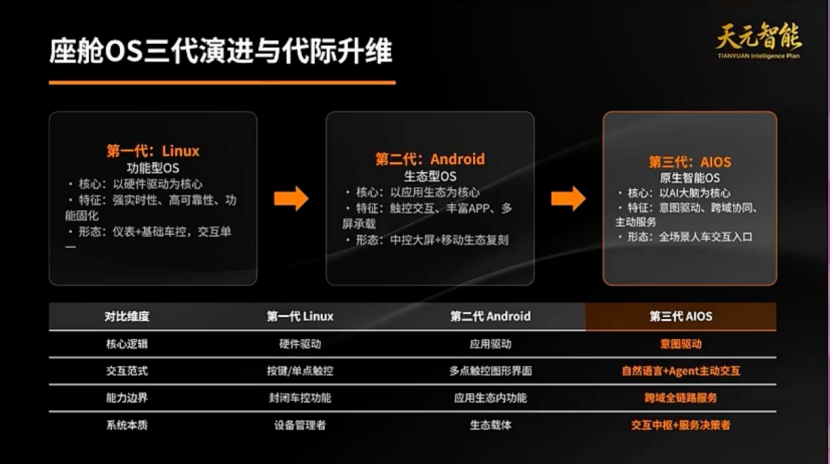 东风研发总院：AI原生操作系统驱动下的下一代智能座舱(图1)