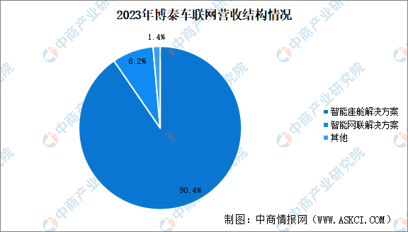 2024年中国智能座舱重点企业分析（图）(图2)