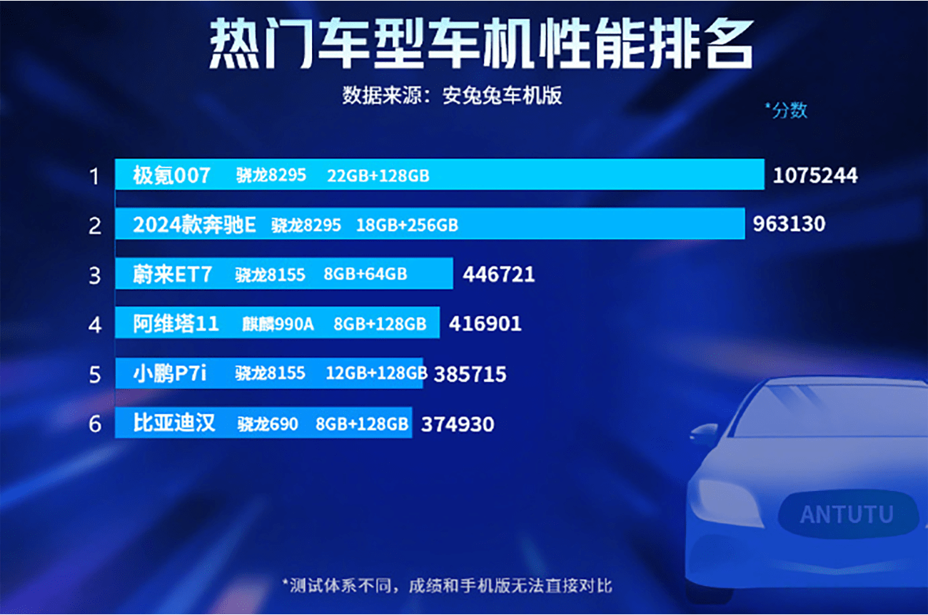 安兔兔测试热门车型车机跑分排名出炉：第一名和第六名悬殊286倍(图1)
