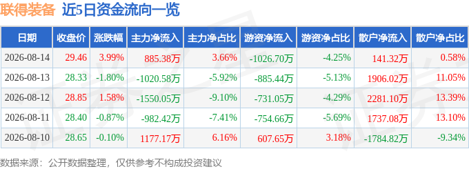 联得装备（300545）8月14日主力资金净买入88538万元(图1)