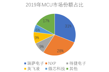 国内车规级MCU厂家名单整理！(图1)