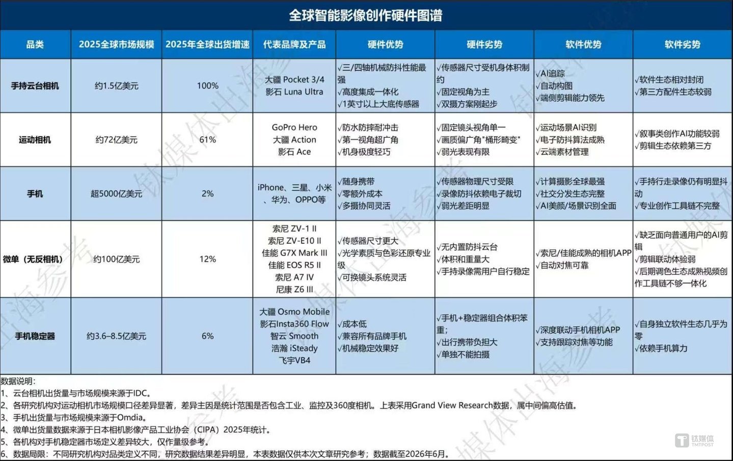别只看专利互掐大疆和影石真正要抢的是索尼们的千亿饭碗(图1)